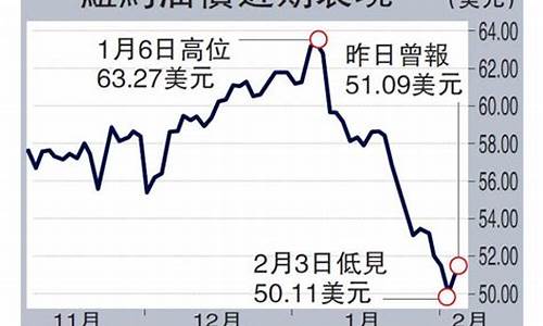 美国油价涨幅_美国油价高位回落