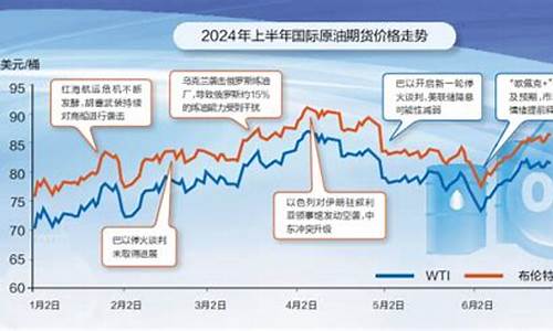 上半年国际油价_后半年国际油价预测