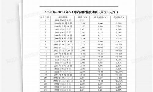 潍坊95号汽油最新价格_潍坊93号汽油价格