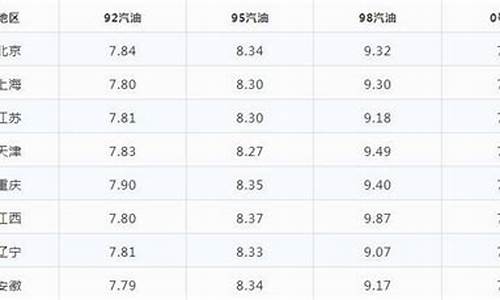 全国油价提前知道_全国油价将调整