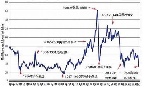 1990年的原油价_1990年原油期货走势图