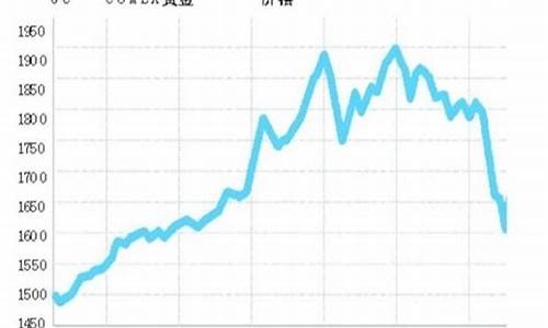 国际金价实时行情历史_国际金价近20年走势