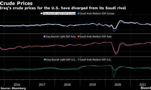 沙特石油价格战_沙特伊拉克石油价格走势