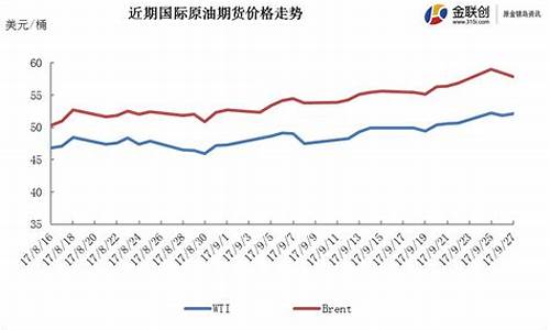 库尔德公投油价理论_库尔德公投油价理论分析