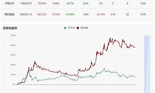 沪深300和沪深300指数的区别_沪深300与油价