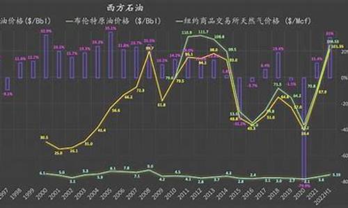 西方石油最近油价_西方石油最近股价