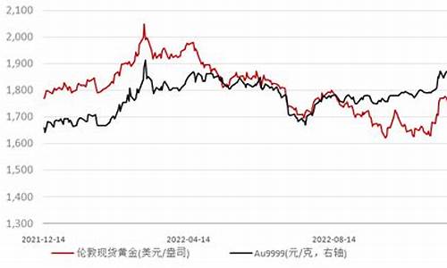 国际金价涨跌_国际金价继续大涨