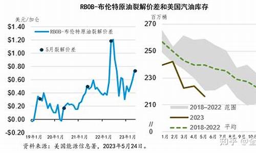 美国汽油价格走势_2003年美国汽油价