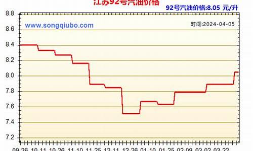 江苏柴油价格走势最新_江苏柴油价格走势