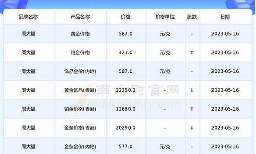 今年金价最低多少钱_今年金价最低多少钱一克