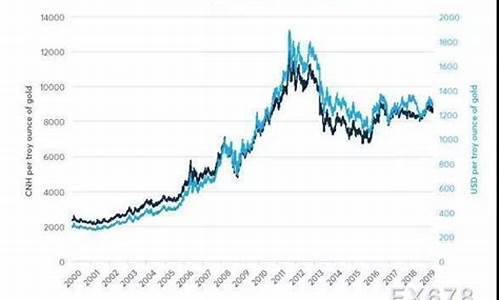 2000年左右的金价_2000年金子的价格