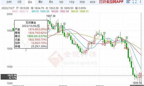 金价相对下周走势_金价相对下周走势如何