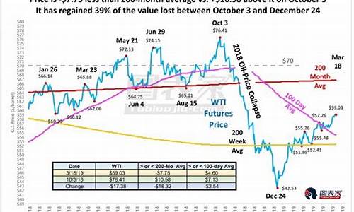美国得州油价会下跌吗_美国油价大跌