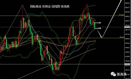 高空回落周线金价走势_高空回落周线金价