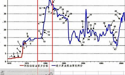 1998年油价波动_1998年的油价