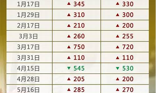 油价下一轮油价调整表最新_油价下一轮油价调整表最新图片