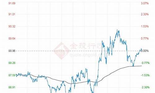 原油价格直线飙升_原油涨跌