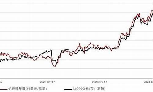 美元国际现货黄金实时走势_美元走软国际金价