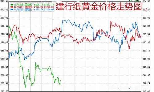 如何查询建行的实物金条价格_建行怎样查金价走势