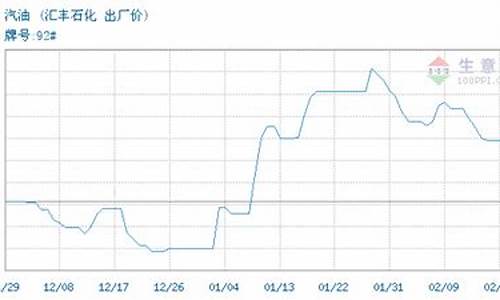 枣庄汇丰石化油价今日价格_枣庄汇丰石化油价