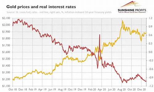 美国加息期间金价走势_美国加息期间金价走势分析