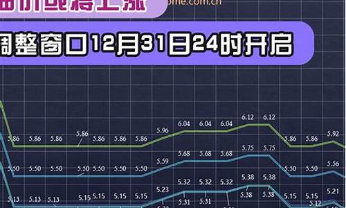 油价北油价调整窗口_北京油价调整周期