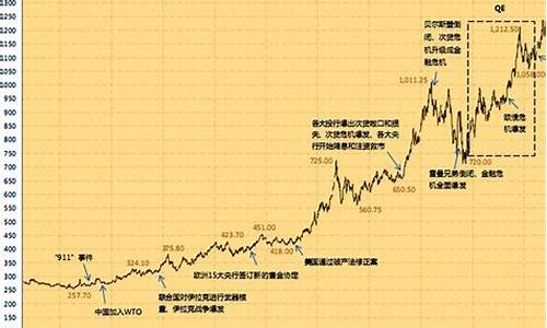 近20年金价走势分析_近20年金价曲线