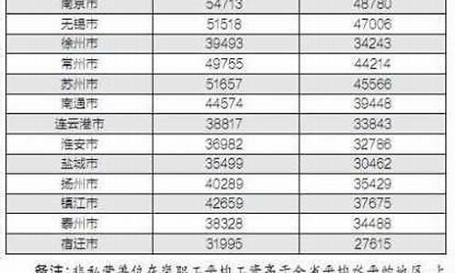 南京2020工资薪金价位_南京市2020年薪资水平