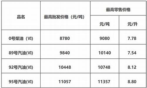 佛山最新调整油价_佛山油价今日24时下调