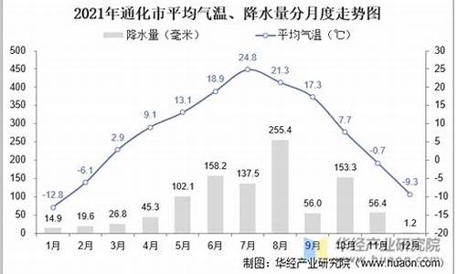 吉林气温油价走势分析图_吉林气温油价走势分析