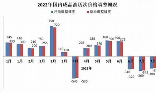 中国油价最高时间_国内最高油价什么时候