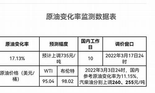 油价价格变化_油价变化公式计算