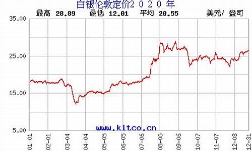 白银铂金价格_白银铂金价格2020