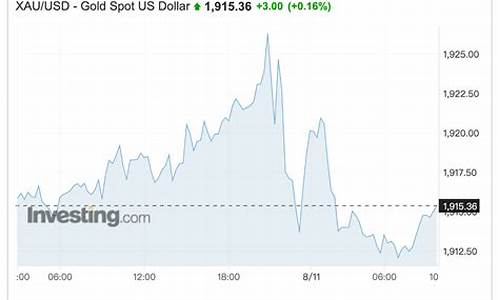 金价最新走势北京_北京黄金价格走势