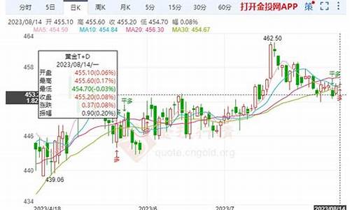 金价即将开启的行情走势_金价即将开启的行情