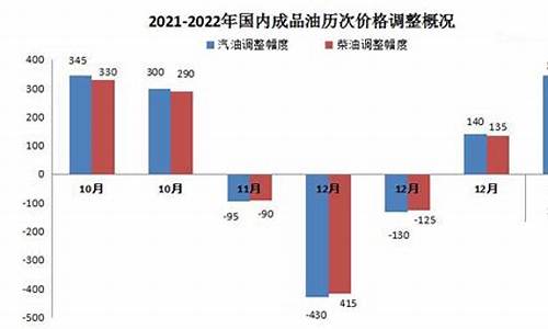 2022油价首调_本次油价调整