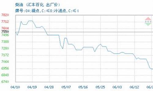 青州汇丰石化油价_山东汇丰石化油怎么样