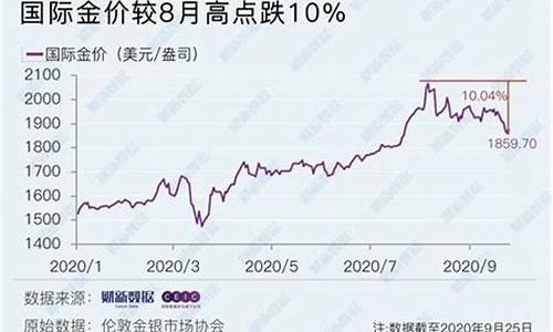 2020金价高点_2020金价最高峰