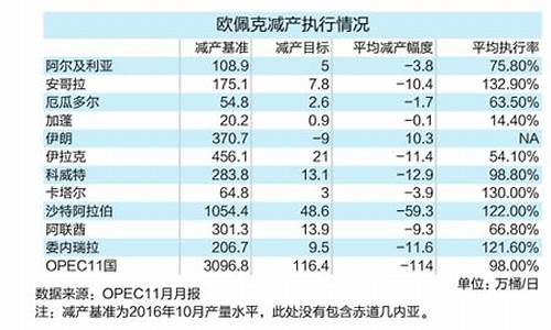 opec减产协议执行率达93% 油价难回65美元/桶_减产协议再延期油价