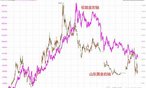 金价会涨到1450吗_金价会涨到450一克吗