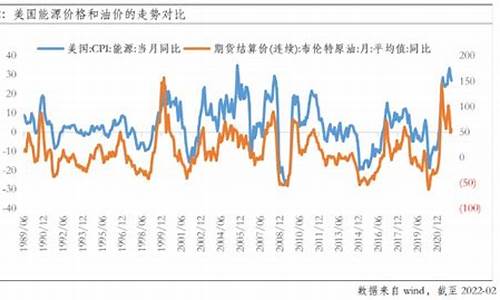 油价缓解美国通胀_油价暴跌对美国经济的影响