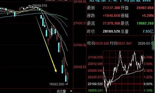 股市下跌油价如何_油价上涨股票下跌