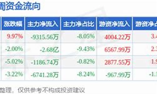 股市主力资金是多少金额_证券主力资金价格排名