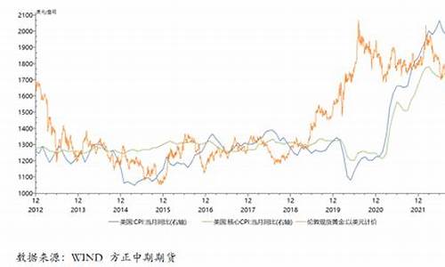 美国缩表对黄金_美国历次缩表金价