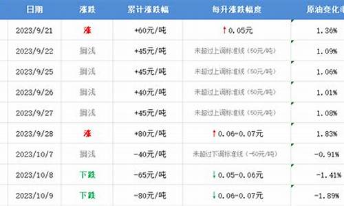 今晚柴油价下调吗_今晚柴油会涨价吗