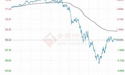 原油价格行情走势图最新_原油价格行情走势