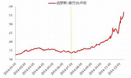 油价下跌卢布贬值_油价下跌卢布贬值了吗