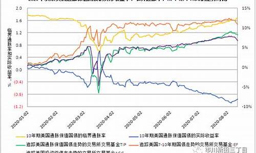 美国通胀债券和金价_通胀预期越发浓厚 美债收益率涨疯 受啥影响?