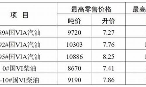 无锡最高油价92_无锡油价92号汽油