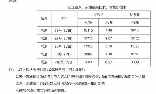 金华油价调整最新消息价格_金华最新油价消息